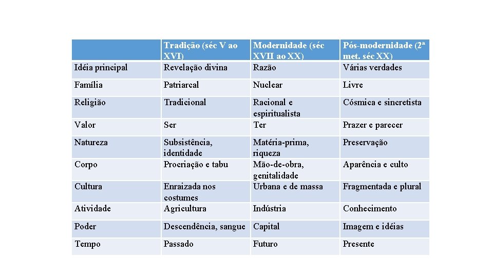 Idéia principal Tradição (séc V ao XVI) Revelação divina Modernidade (séc XVII ao XX)