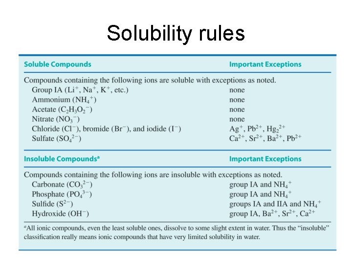 Solubility rules 