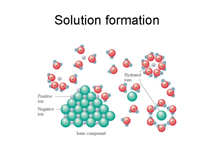 Solution formation 