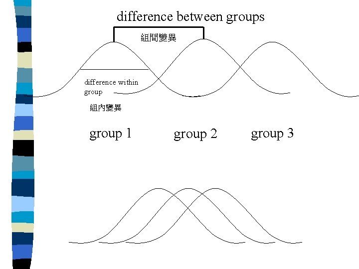 difference between groups 組間變異 difference within group 組內變異 group 1 group 2 group 3