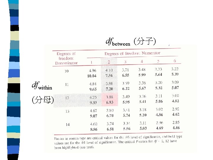 dfbetween (分子) dfwithin (分母) 