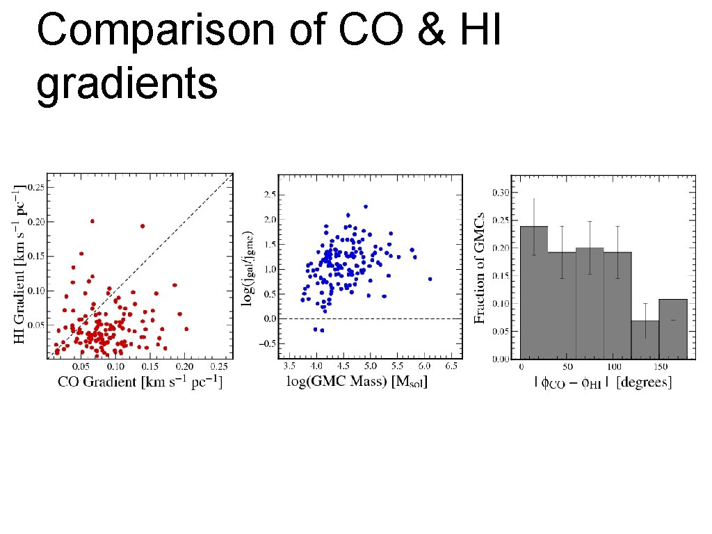 Comparison of CO & HI gradients 