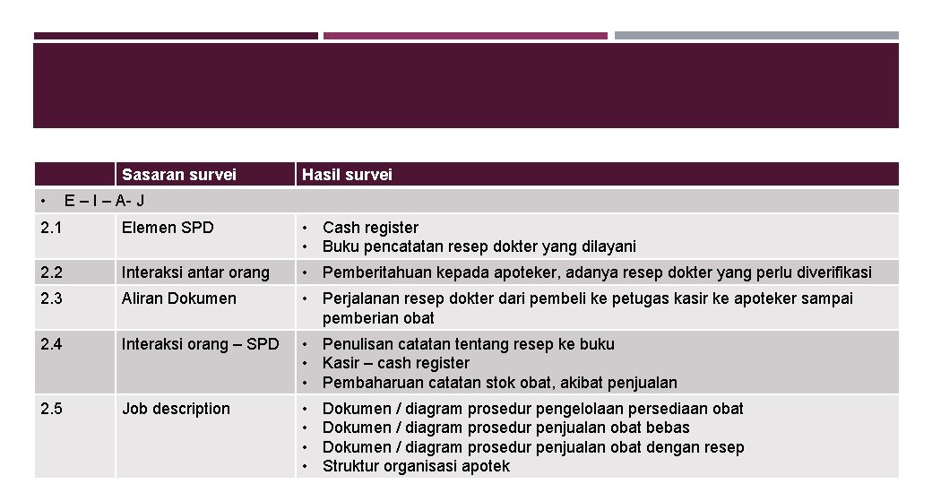 Sasaran survei • Hasil survei E – I – A- J 2. 1 Elemen