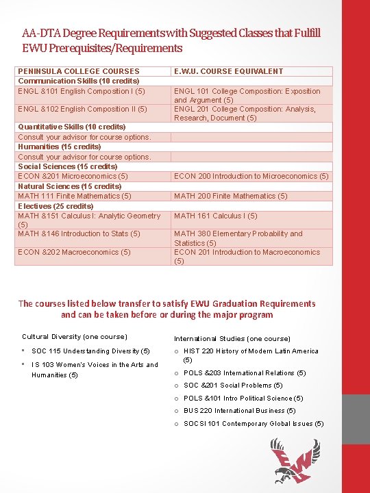 AA-DTA Degree Requirements with Suggested Classes that Fulfill EWU Prerequisites/Requirements PENINSULA COLLEGE COURSES Communication