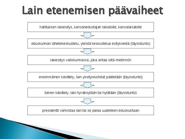 Lain etenemisen päävaiheet hallituksen lakiesitys, kansanedustajan lakialoite, kansalaisaloite eduskunnan lähetekeskustelu, yleistä keskustelua esityksestä (täysistunto)