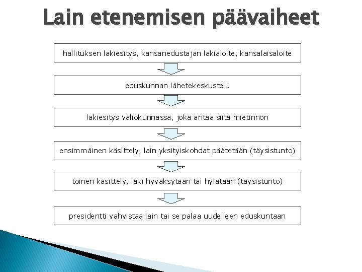 Lain etenemisen päävaiheet hallituksen lakiesitys, kansanedustajan lakialoite, kansalaisaloite eduskunnan lähetekeskustelu lakiesitys valiokunnassa, joka antaa