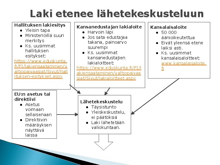 Laki etenee lähetekeskusteluun Hallituksen lakiesitys ● Yleisin tapa ● Ministeriöillä suuri merkitys ● Ks.