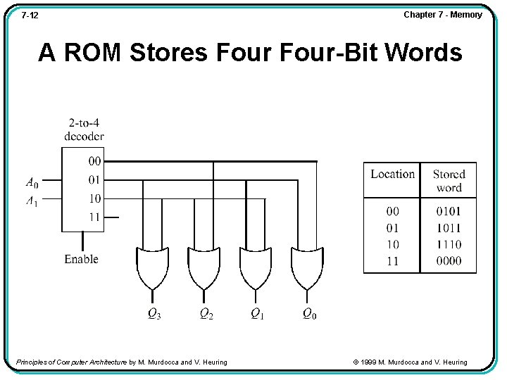 7 -12 Chapter 7 - Memory A ROM Stores Four-Bit Words Principles of Computer