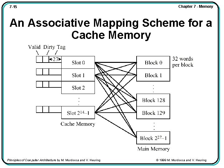 7 -15 Chapter 7 - Memory An Associative Mapping Scheme for a Cache Memory
