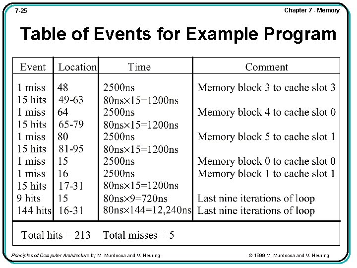 7 -25 Chapter 7 - Memory Table of Events for Example Program Principles of