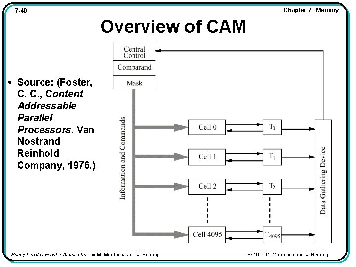 Chapter 7 - Memory 7 -40 Overview of CAM • Source: (Foster, C. C.