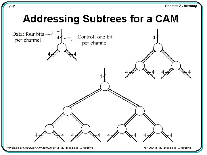 Chapter 7 - Memory 7 -41 Addressing Subtrees for a CAM Principles of Computer