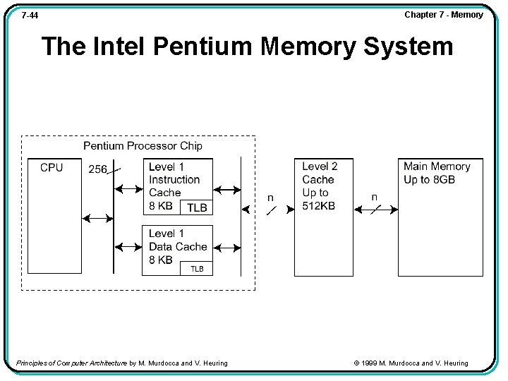 Chapter 7 - Memory 7 -44 The Intel Pentium Memory System Principles of Computer