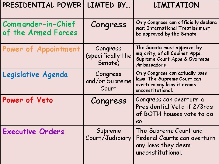 PRESIDENTIAL POWER LIMTED BY… LIMITATION Commander-in-Chief of the Armed Forces Congress Power of Appointment