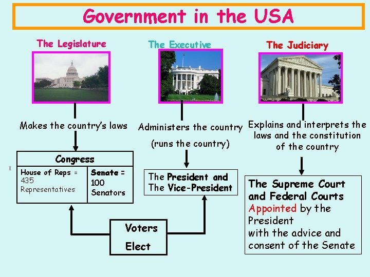Government in the USA The Legislature The Executive Makes the country’s laws Congress House