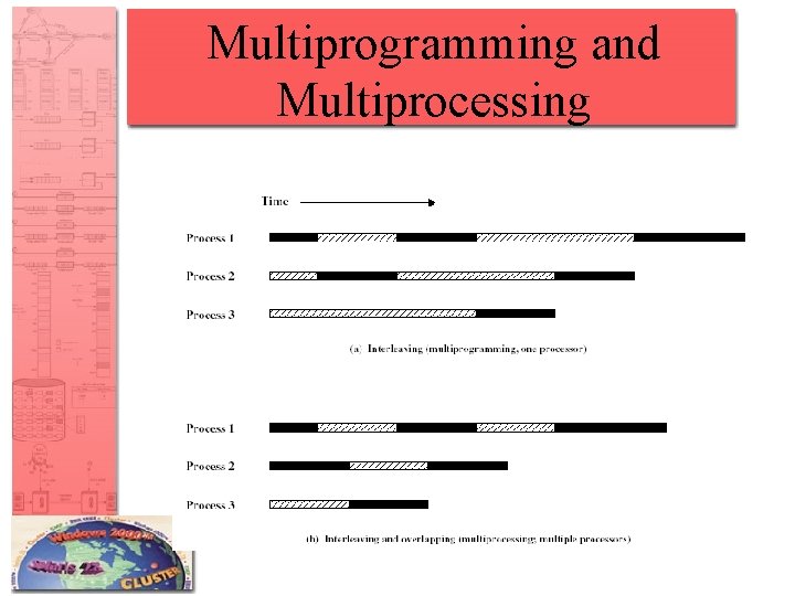 Multiprogramming and Multiprocessing 