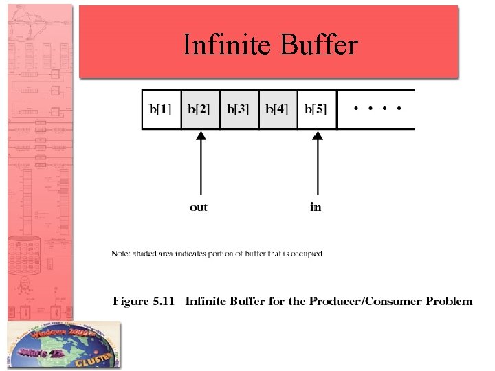 Infinite Buffer 