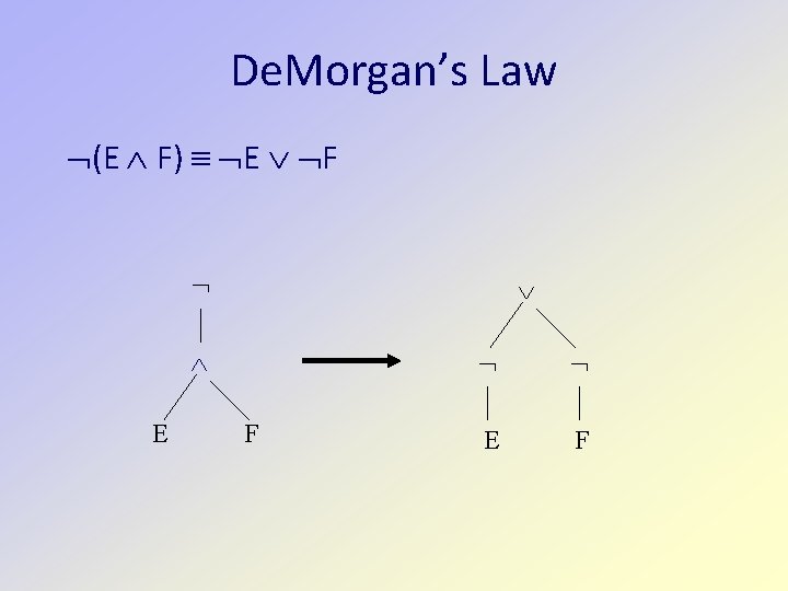 De. Morgan’s Law (E F) E F E F 