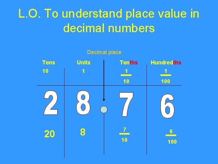 L. O. To understand place value in decimal numbers Decimal place Tens 10 20