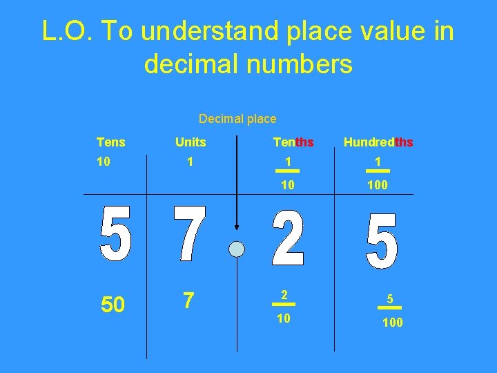 L. O. To understand place value in decimal numbers Decimal place Tens 10 50