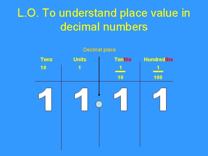 L. O. To understand place value in decimal numbers Decimal place Tens 10 Units