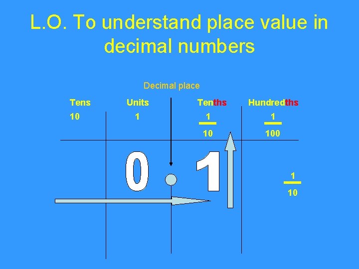 L. O. To understand place value in decimal numbers Decimal place Tens 10 Units