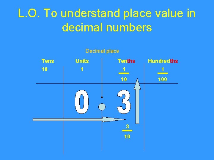 L. O. To understand place value in decimal numbers Decimal place Tens 10 Units