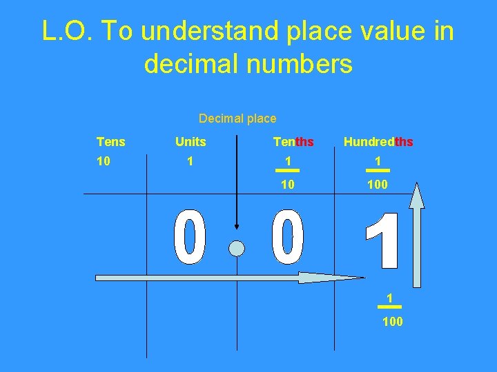 L. O. To understand place value in decimal numbers Decimal place Tens 10 Units