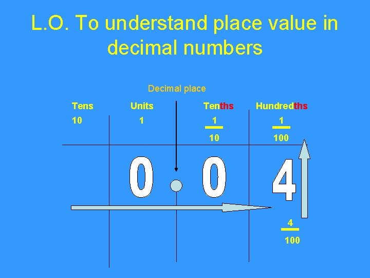 L. O. To understand place value in decimal numbers Decimal place Tens 10 Units
