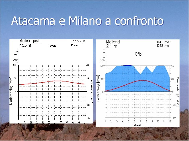 Atacama e Milano a confronto 