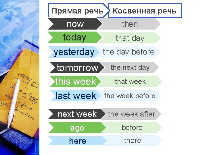 Прямая речь now today Косвенная речь then that day yesterday the day before tomorrow