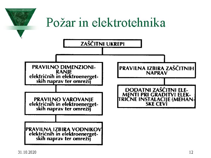 Požar in elektrotehnika 31. 10. 2020 12 