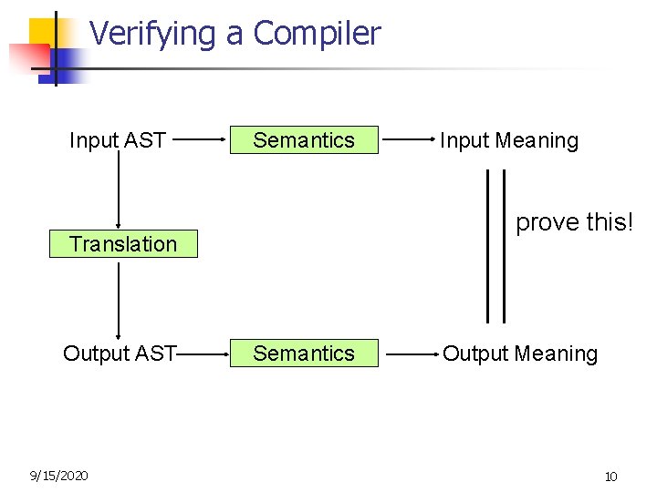 Verifying a Compiler Input AST Semantics prove this! Translation Output AST 9/15/2020 Input Meaning