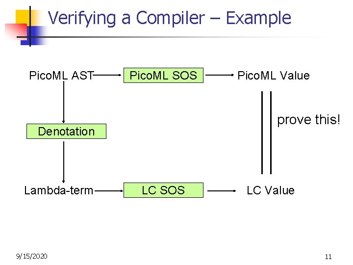 Verifying a Compiler – Example Pico. ML AST Pico. ML SOS prove this! Denotation