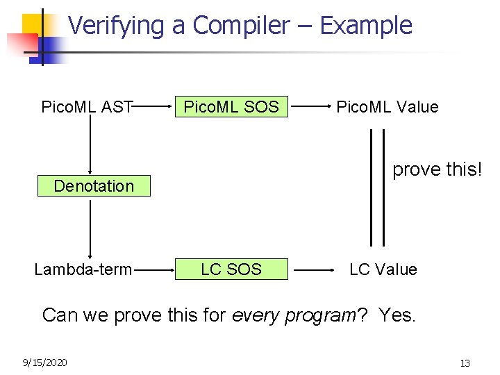 Verifying a Compiler – Example Pico. ML AST Pico. ML SOS prove this! Denotation