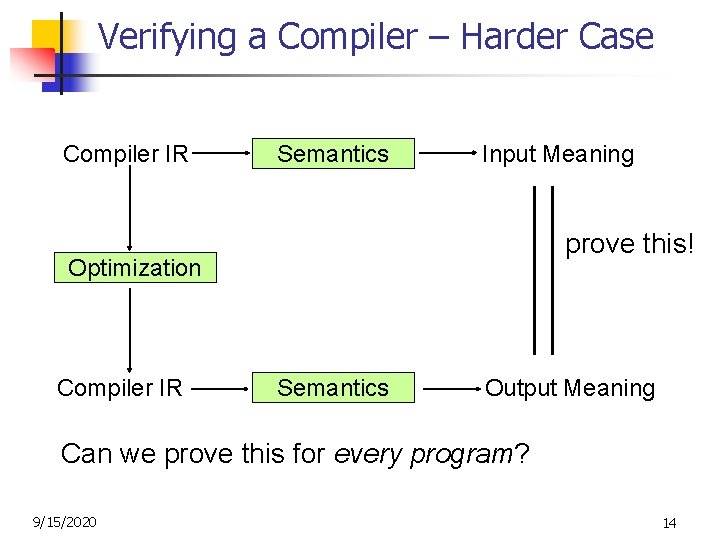 Verifying a Compiler – Harder Case Compiler IR Semantics Input Meaning prove this! Optimization