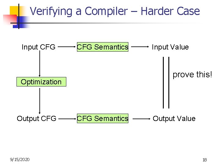 Verifying a Compiler – Harder Case Input CFG Semantics prove this! Optimization Output CFG