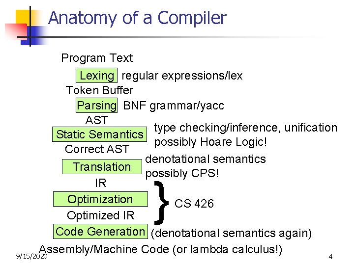 Anatomy of a Compiler Program Text Lexing regular expressions/lex Token Buffer Parsing BNF grammar/yacc