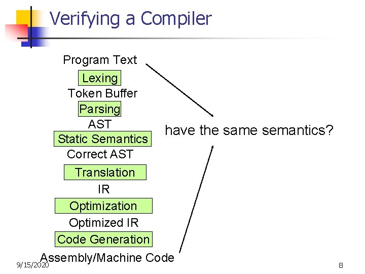 Verifying a Compiler Program Text Lexing Token Buffer Parsing AST have the same semantics?