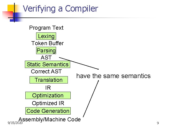 Verifying a Compiler Program Text Lexing Token Buffer Parsing AST Static Semantics Correct AST