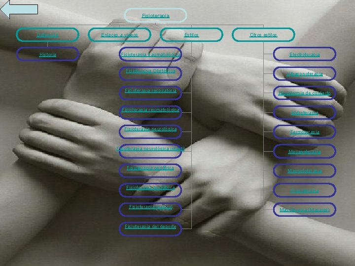 Fisioterapia Definición Historia Enlaces a videos Estilos Fisioterapia traumatológica Fisioterapia Obstétrica Fisioterapia respiratoria Fisioterapia