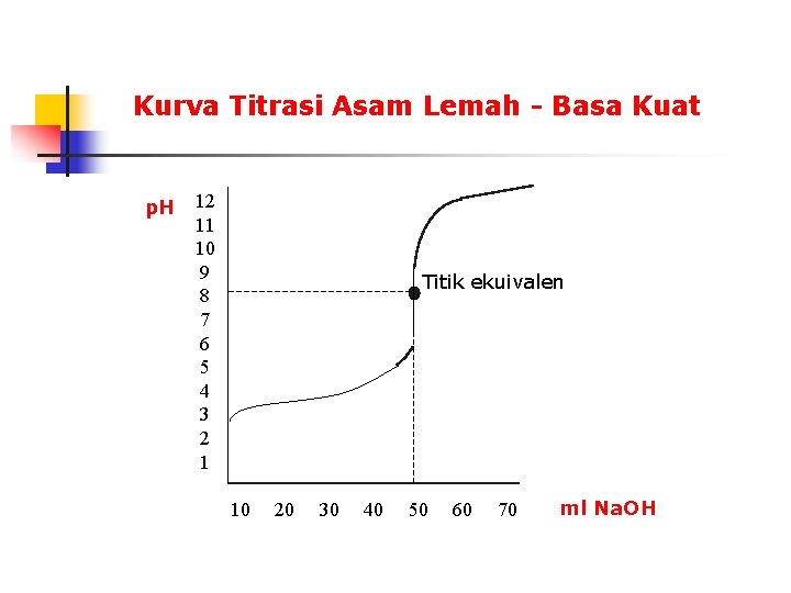 Kurva Titrasi Asam Lemah - Basa Kuat p. H 12 11 10 9 8