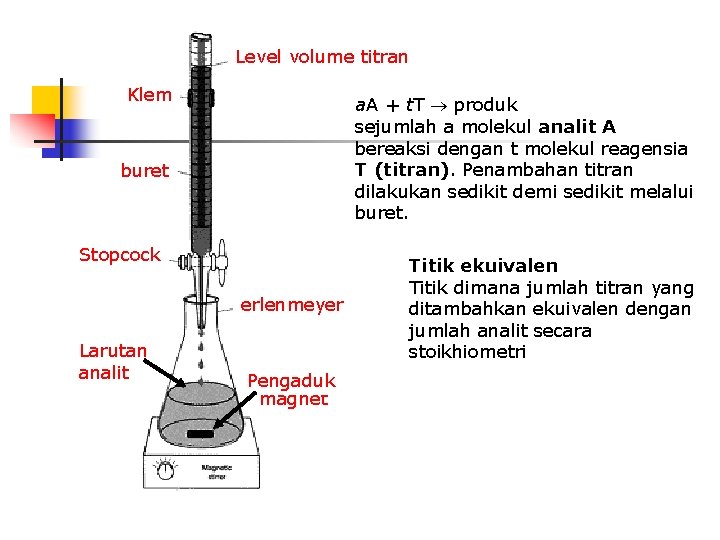 Level volume titran Klem a. A + t. T produk sejumlah a molekul analit