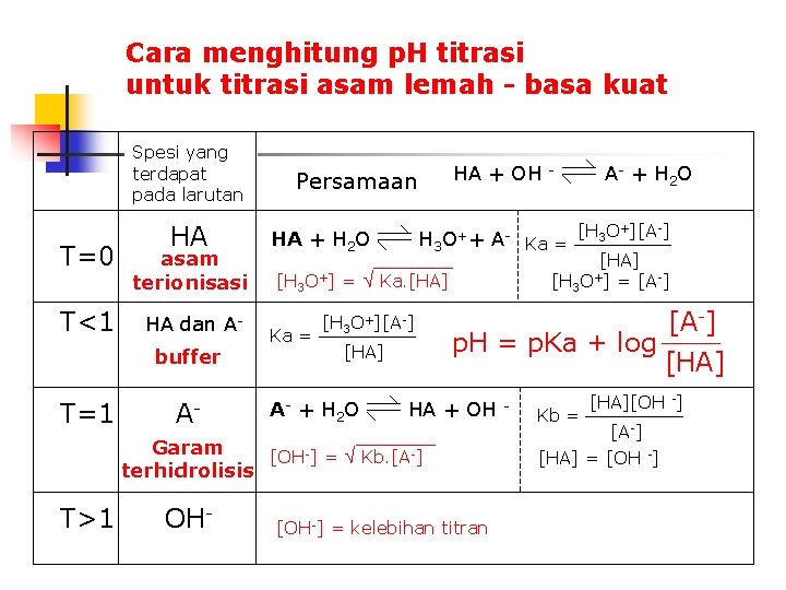 Cara menghitung p. H titrasi untuk titrasi asam lemah - basa kuat Spesi yang