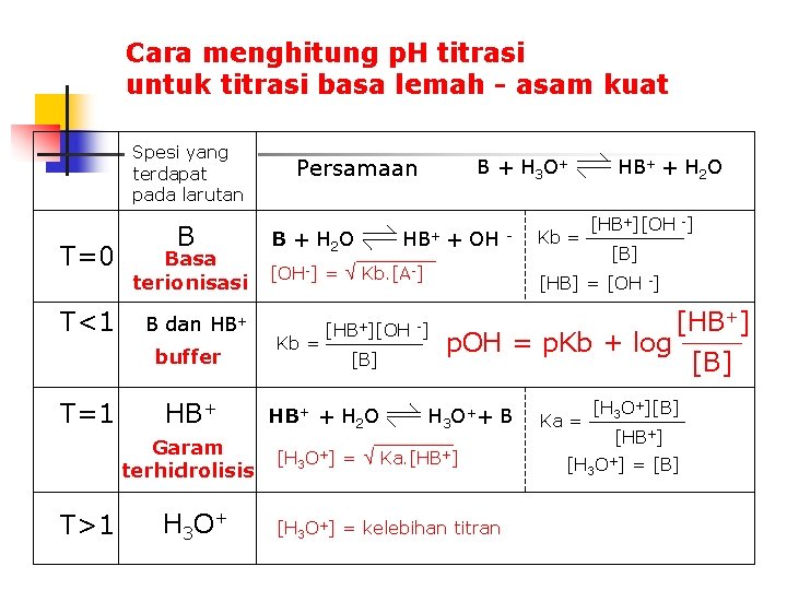 Cara menghitung p. H titrasi untuk titrasi basa lemah - asam kuat Spesi yang