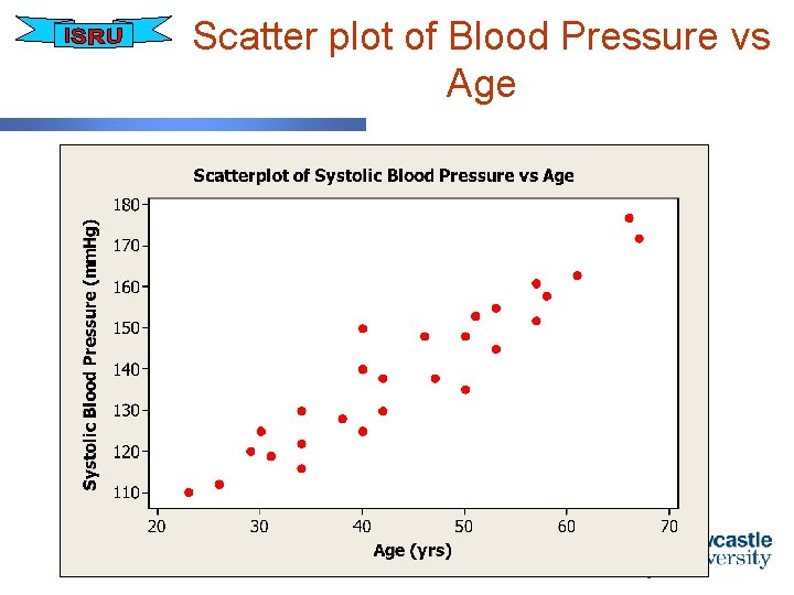 Scatter plot of Blood Pressure vs Age 