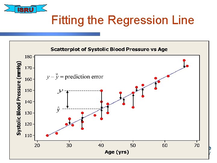 Fitting the Regression Line 