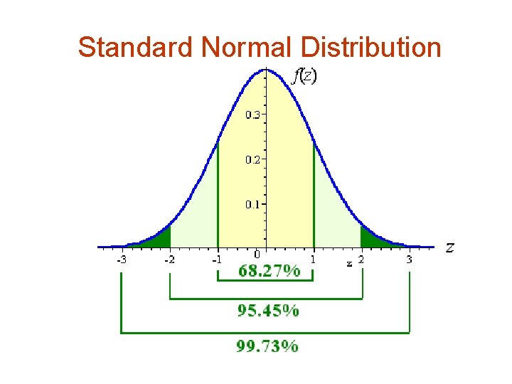 Standard Normal Distribution 
