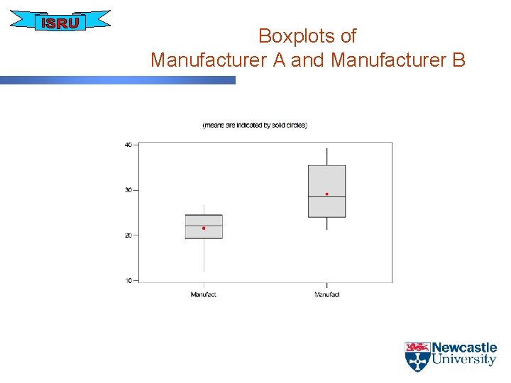 Boxplots of Manufacturer A and Manufacturer B 