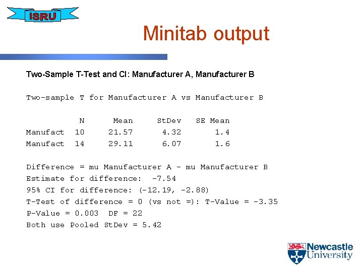 Minitab output Two-Sample T-Test and CI: Manufacturer A, Manufacturer B Two-sample T for Manufacturer